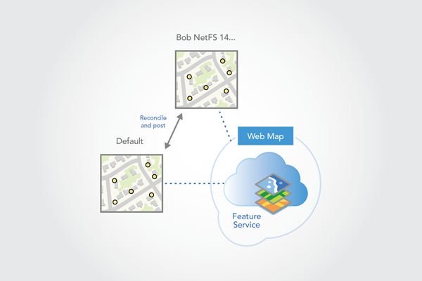 Reconcile with default, resolve conflicts, and post edits to the default version